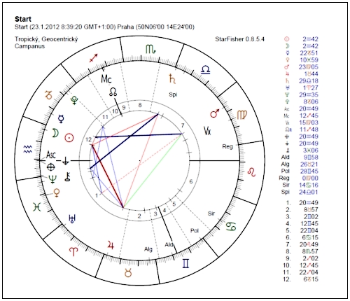 horoskop na leden 2012