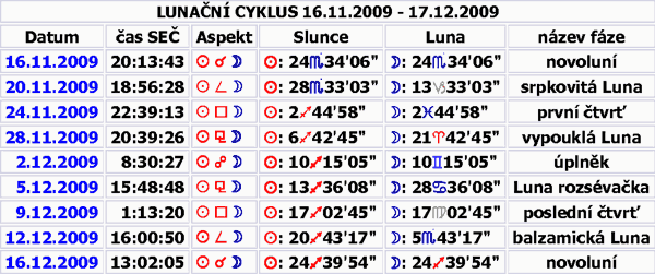 LUNAČNÍ CYKLUS 16.11.2009