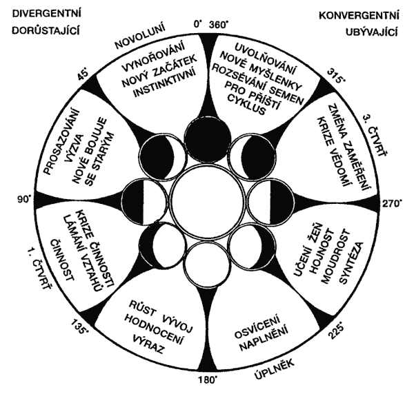 LUNACNI_CYKLUS_DANE_RUDHYAR