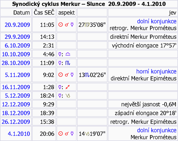 SYNODICKÝ CYKLUS MERKUR-SLUNCE září 2009-leden 2010