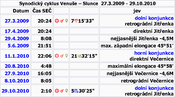 SYNODICKÝ CYKLUS VENUŠE-SLUNCE 2009-2010