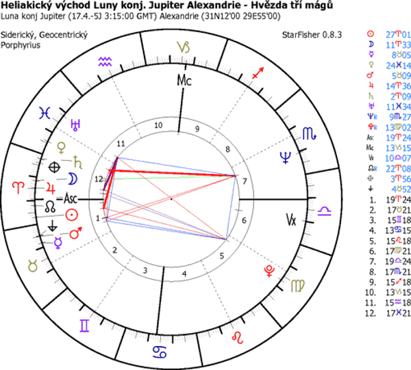 Heliakický východ Luny a Jupitera v Alexandrii