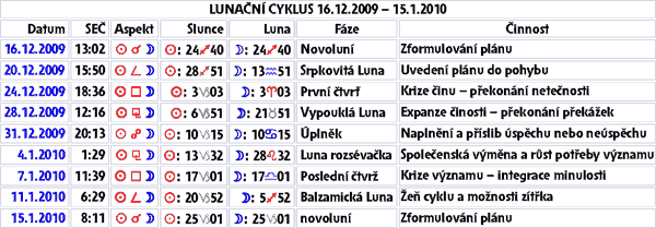 LUNAČNÍ CYKLUS 16.12.2009 LUNAČNÍ CYKLUS 16.prosince 2009