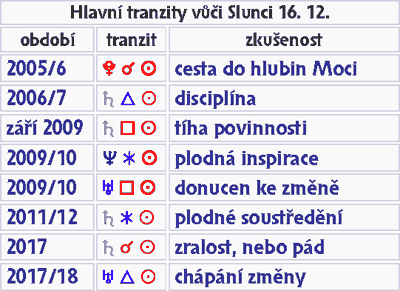 Tranzity vůči Slunci - narozeniny 16.12. Tranzity na Slunce 16. prosinec