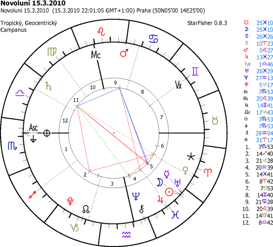 horoskop březnového novoluní 2010