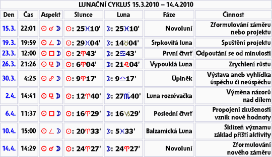 Lunární osminy 15. 3. 2010 - 14. 4. 2010