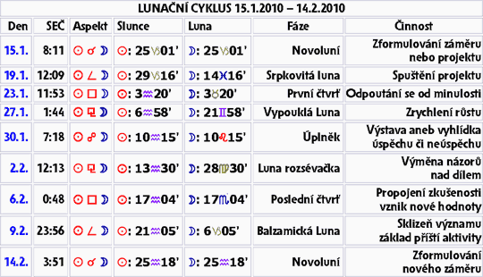 8 fází lunačního cyklu 15.1. - 14.2.2010
