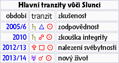 Tranzity vůči Slunci 2005-2014